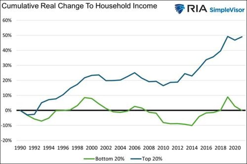 fed policies turn the wealth gap into a chasm