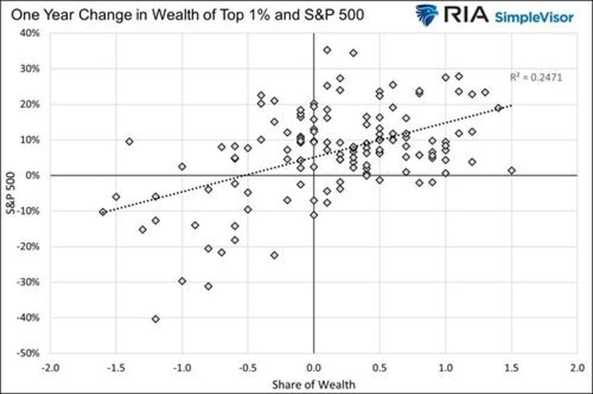 fed policies turn the wealth gap into a chasm