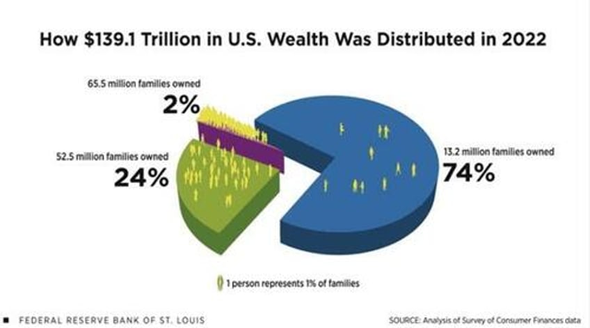 fed policies turn the wealth gap into a chasm