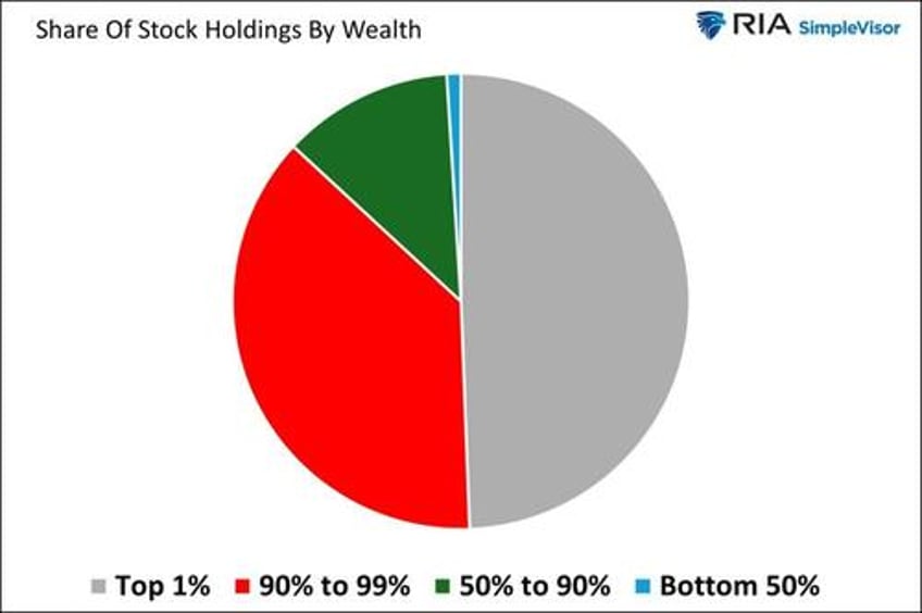 fed policies turn the wealth gap into a chasm