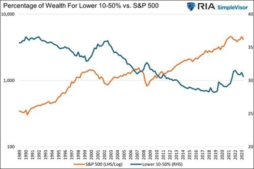 fed policies turn the wealth gap into a chasm