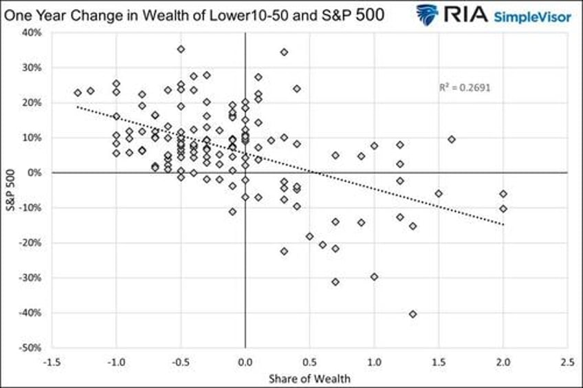 fed policies turn the wealth gap into a chasm