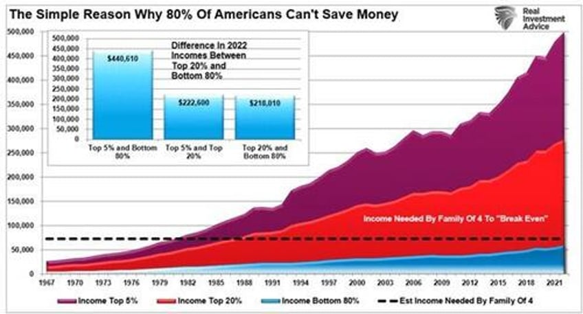 fed policies turn the wealth gap into a chasm