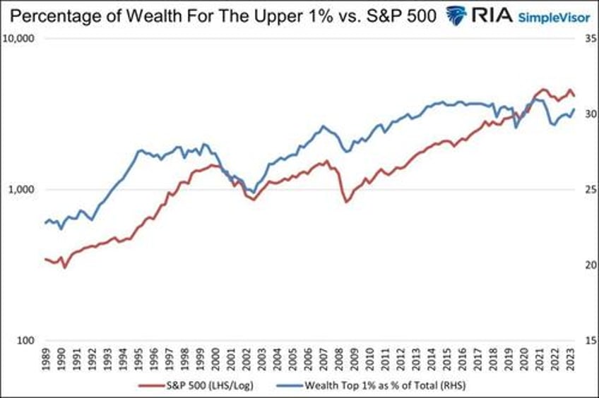 fed policies turn the wealth gap into a chasm