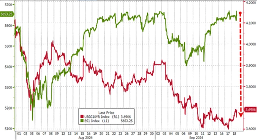 fed powell unleash chaos across markets with not a crisis at all 50bps rate cut