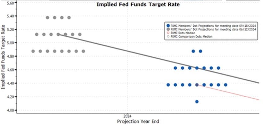 fed powell unleash chaos across markets with not a crisis at all 50bps rate cut