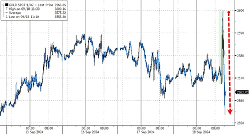 fed powell unleash chaos across markets with not a crisis at all 50bps rate cut