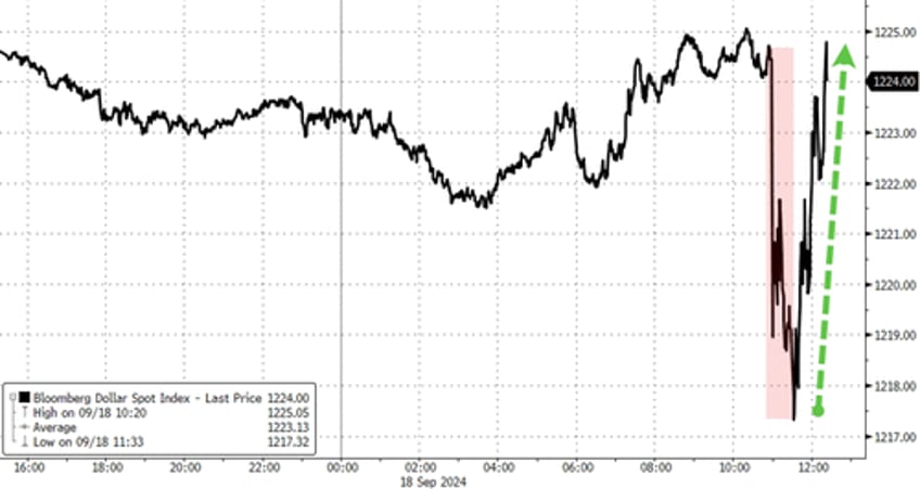 fed powell unleash chaos across markets with not a crisis at all 50bps rate cut