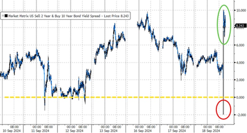 fed powell unleash chaos across markets with not a crisis at all 50bps rate cut