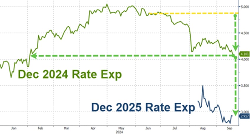 fed powell unleash chaos across markets with not a crisis at all 50bps rate cut