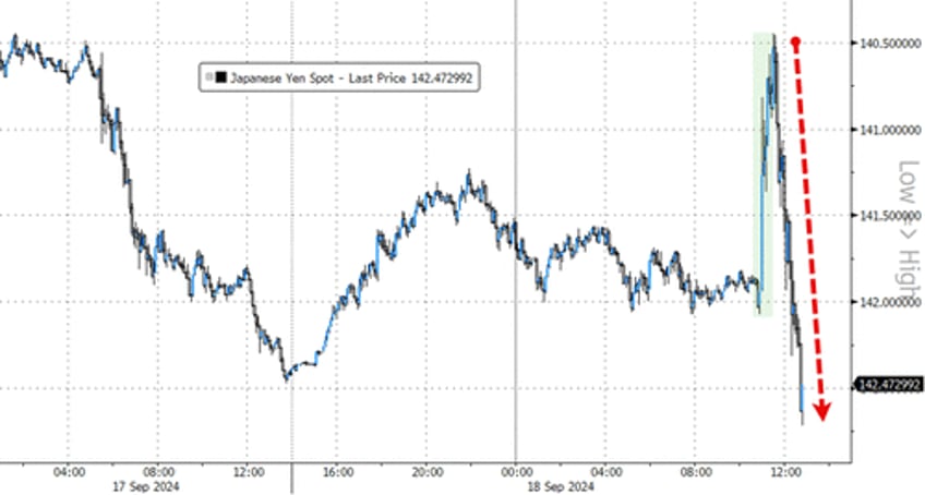 fed powell unleash chaos across markets with not a crisis at all 50bps rate cut