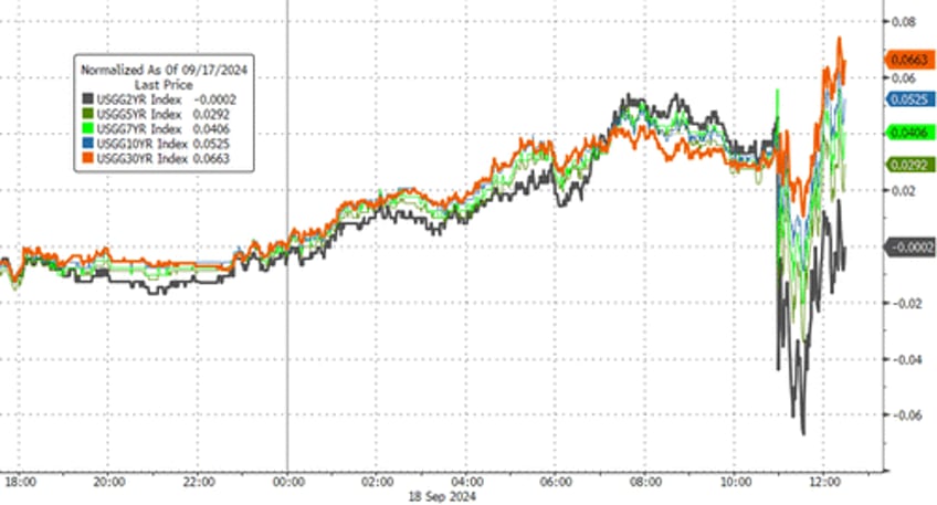 fed powell unleash chaos across markets with not a crisis at all 50bps rate cut