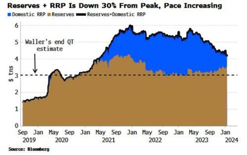 fed pressing higher for now against markets lower and sooner