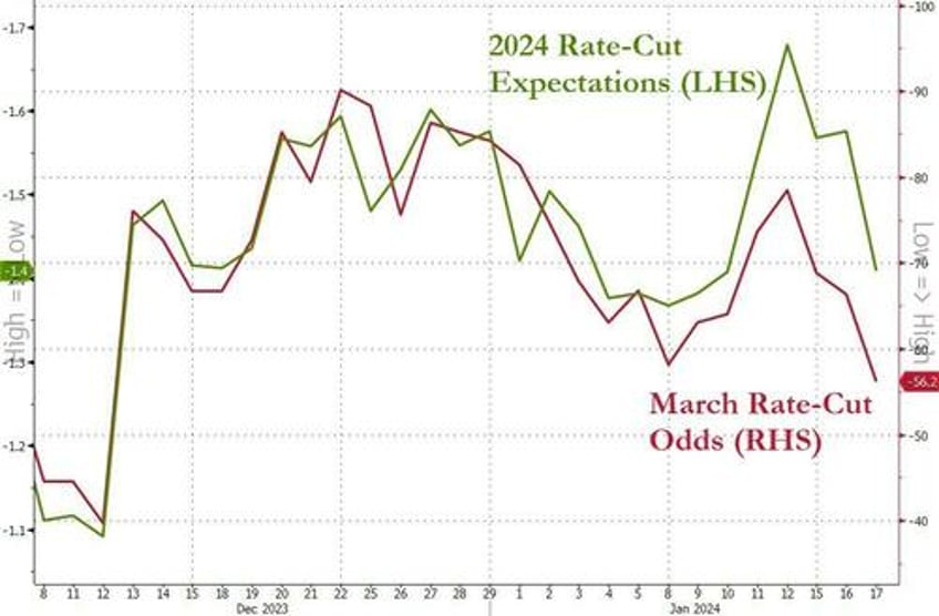 fed pressing higher for now against markets lower and sooner