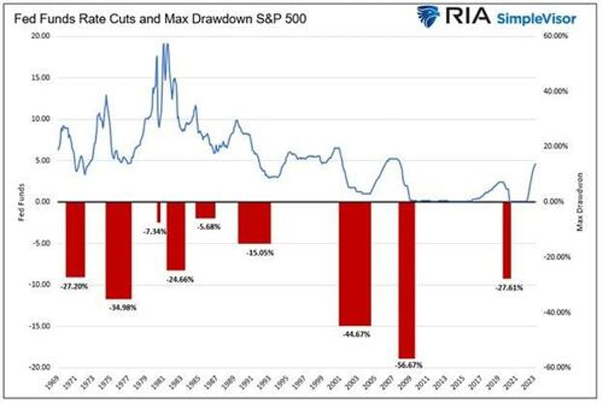 fed rate cuts a signal to sell stocks and buy bonds