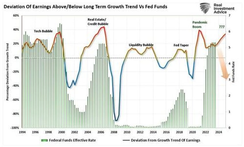 fed rate cuts a signal to sell stocks and buy bonds