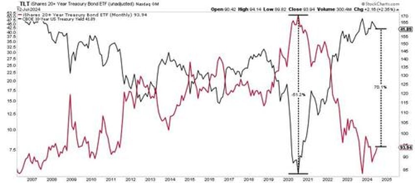 fed rate cuts a signal to sell stocks and buy bonds