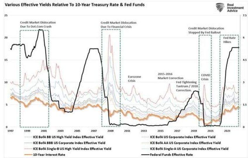 fed rate cuts a signal to sell stocks and buy bonds