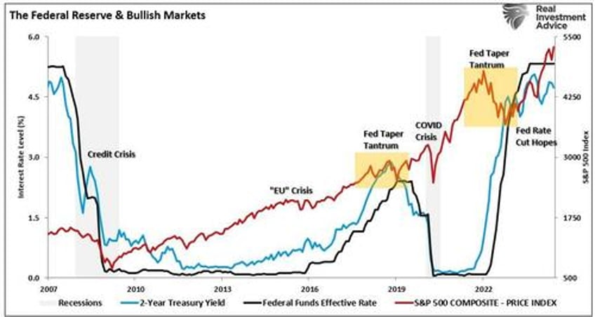 fed rate cuts a signal to sell stocks and buy bonds