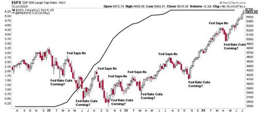 fed rate cuts a signal to sell stocks and buy bonds