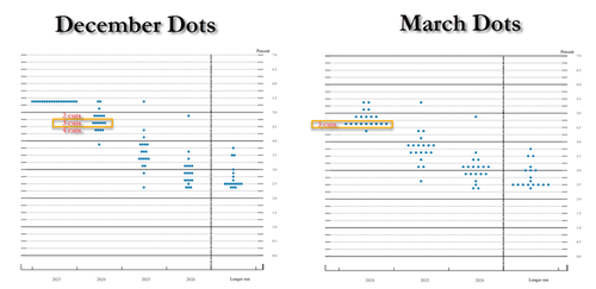 fed remains on hold but dots reveal hawkish bias