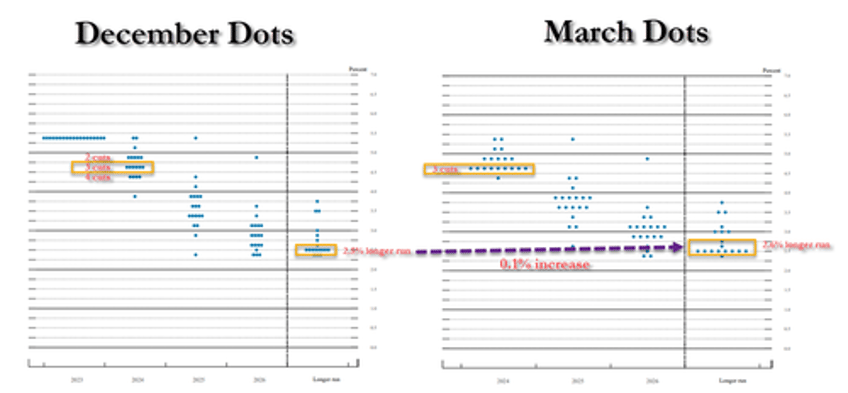 fed remains on hold but dots reveal hawkish bias