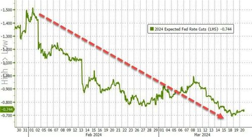 fed remains on hold but dots reveal hawkish bias