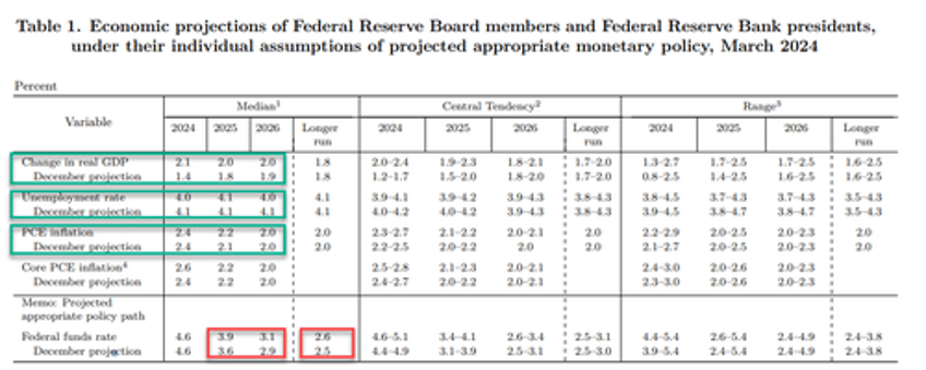 fed remains on hold but dots reveal hawkish bias