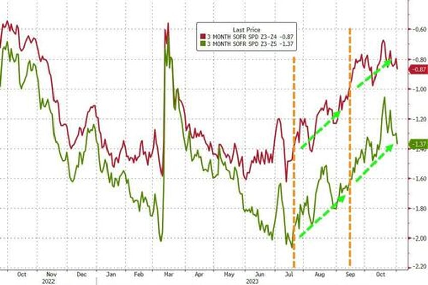 fed remains paused acknowledges tightening financial conditions are doing its job