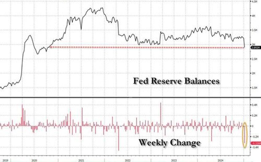 fed reserves plummet by 326bn back under 3 trilion just in time for massive treasury cash flood