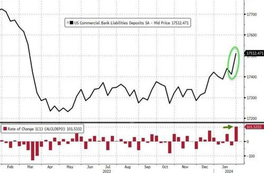 fed says bank deposits exploded higher last week as nycb hit the fan