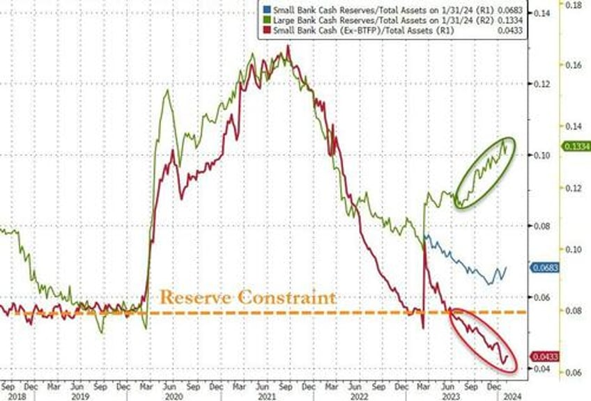 fed says bank deposits exploded higher last week as nycb hit the fan