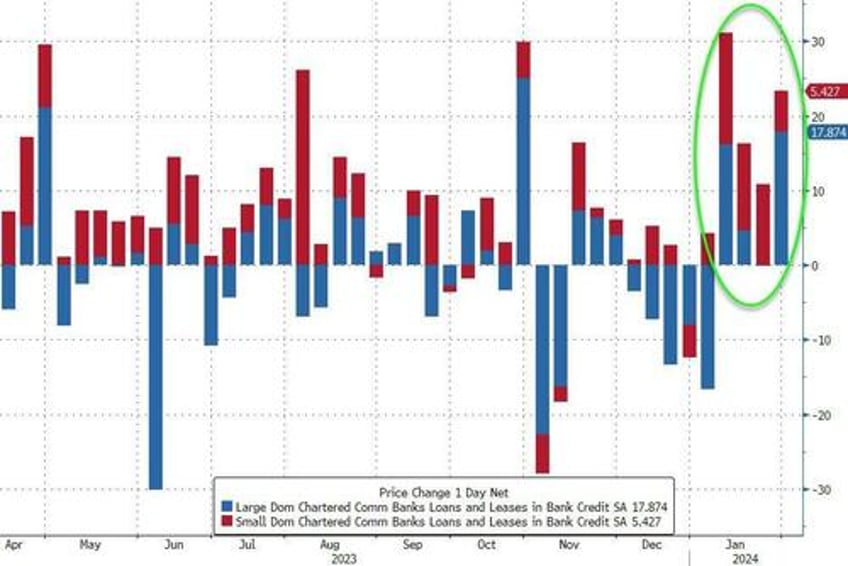 fed says bank deposits exploded higher last week as nycb hit the fan