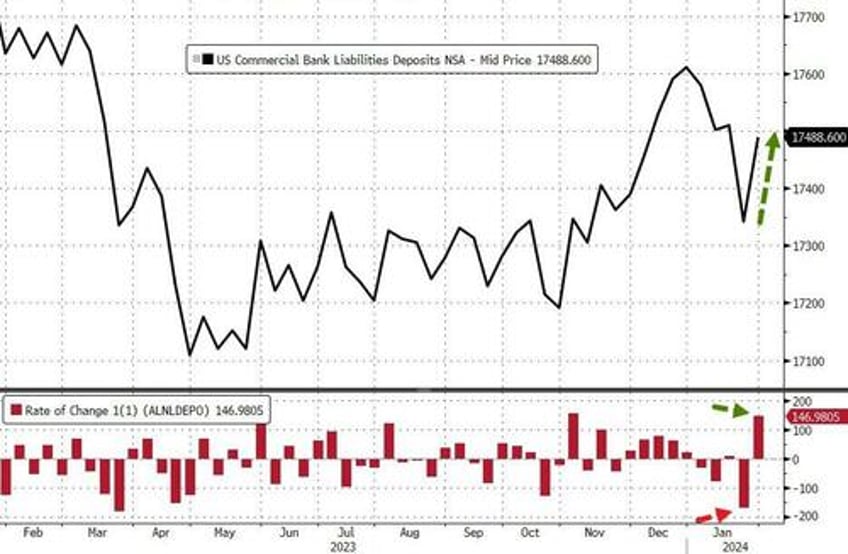 fed says bank deposits exploded higher last week as nycb hit the fan