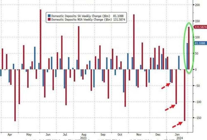 fed says bank deposits exploded higher last week as nycb hit the fan