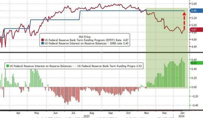 fed suddenly kills banks free money bailout fund arbitrage scheme