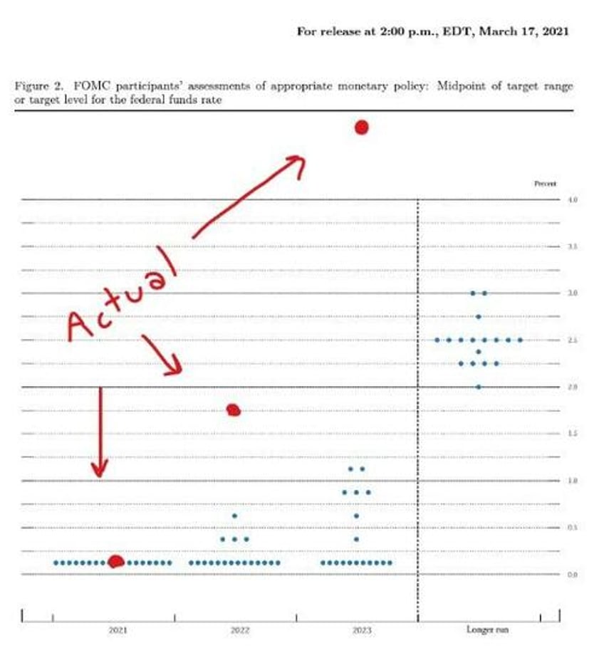 fed talk dot plots theres a big difference between saying and doing