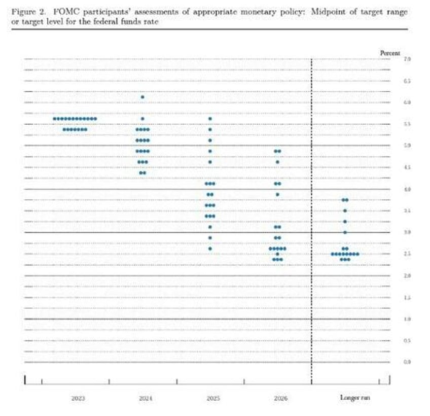 fed talk dot plots theres a big difference between saying and doing