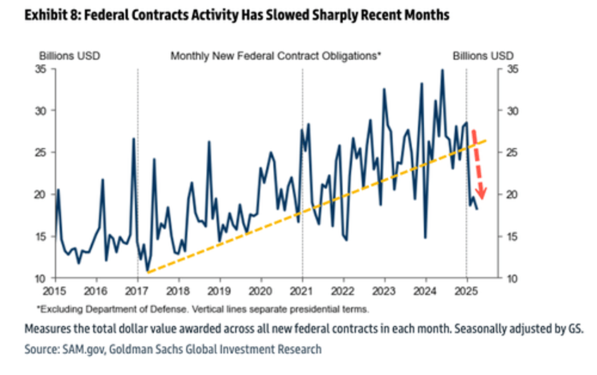 federal contract activity slows as doges cost cutting measures take effect