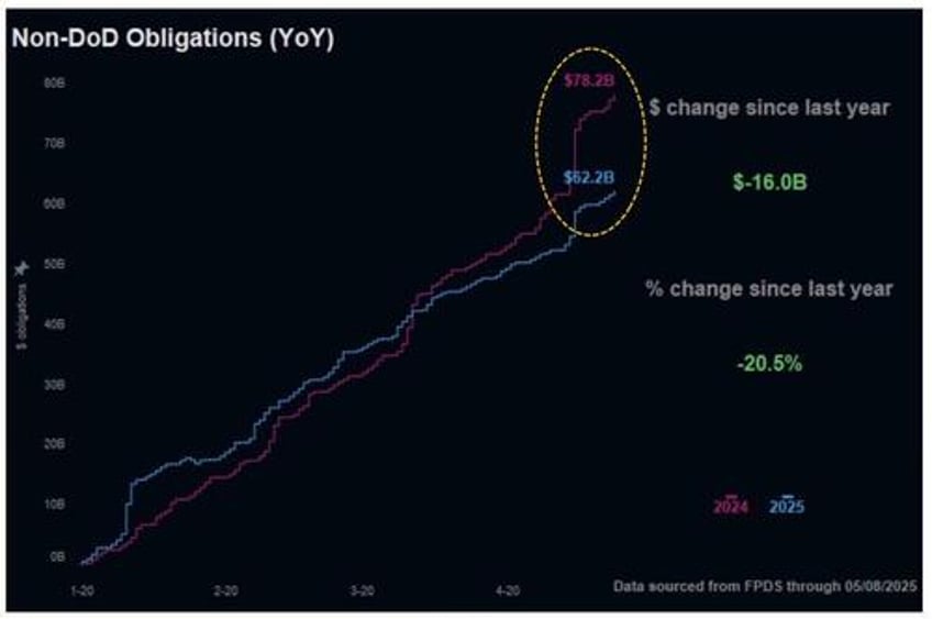federal contract activity slows as doges cost cutting measures take effect