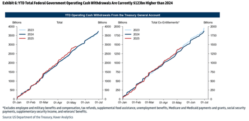 federal contract activity slows as doges cost cutting measures take effect