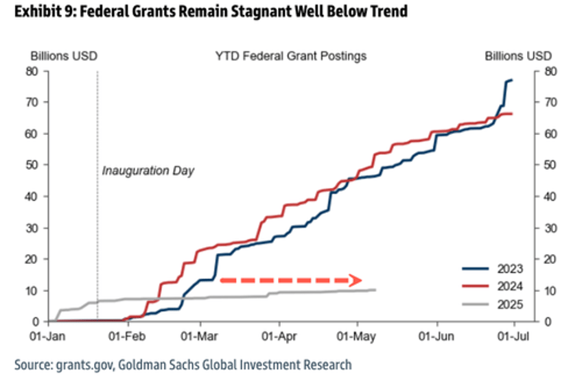 federal contract activity slows as doges cost cutting measures take effect
