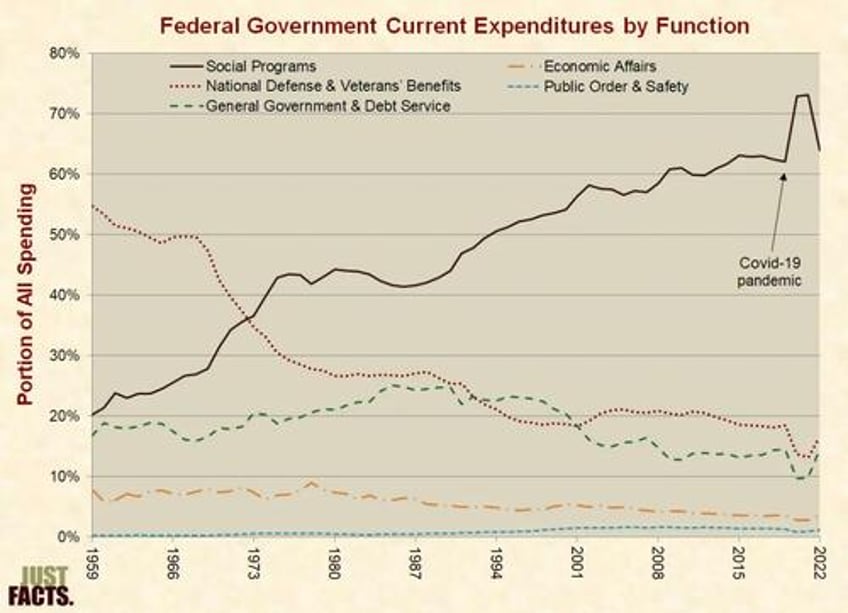 federal fiscal burden consumes 93 of americas wealth