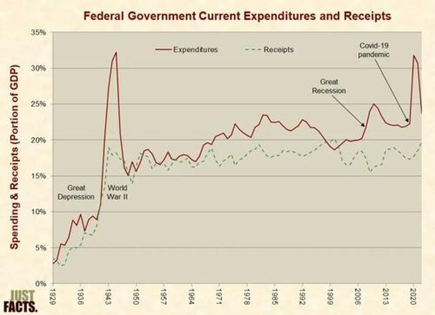 federal fiscal burden consumes 93 of americas wealth