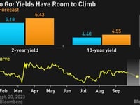 Fed's Dots Imply Highest Treasury Yields Since 2000