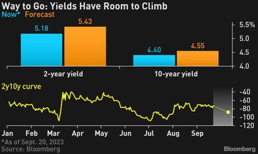 feds dots imply highest treasury yields since 2000