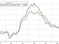 Fed's Favorite Inflation Indicator Holds At 7-Month High