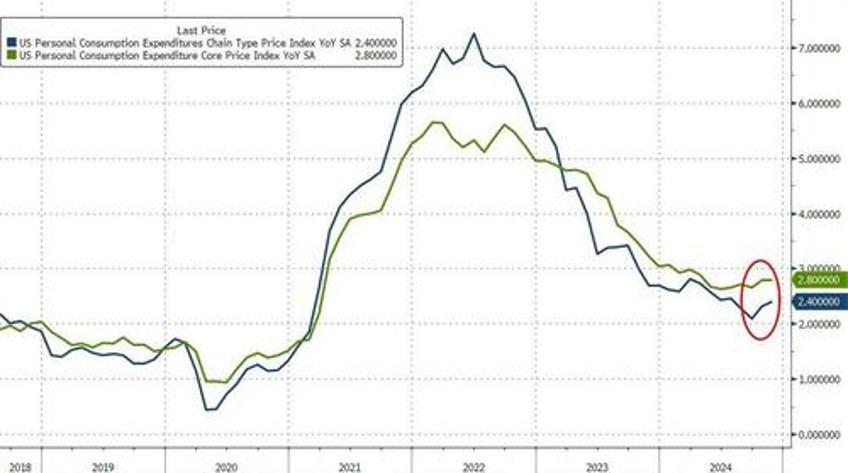 feds favorite inflation indicator holds at 7 month high