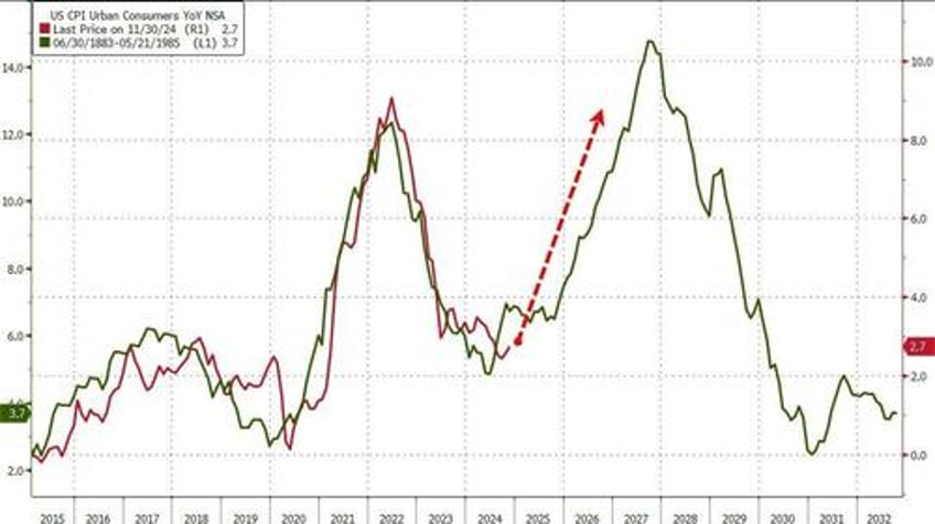 feds favorite inflation indicator holds at 7 month high