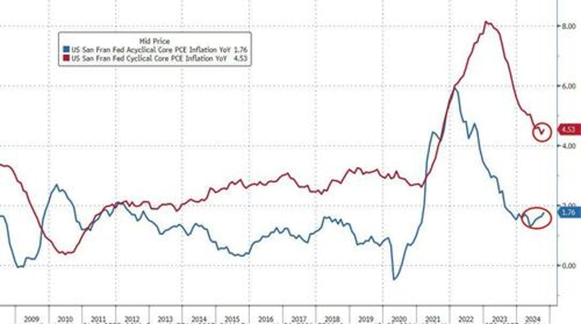 feds favorite inflation indicator holds at 7 month high